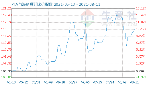 8月11日PTA与涤纶短纤比价指数图