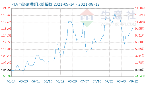 8月12日PTA与涤纶短纤比价指数图