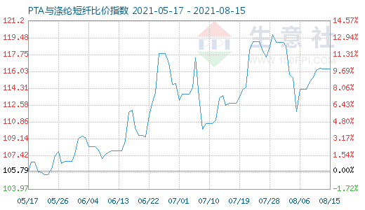 8月15日PTA与涤纶短纤比价指数图