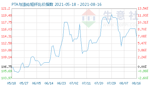 8月16日PTA与涤纶短纤比价指数图