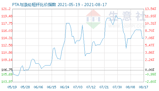 8月17日PTA与涤纶短纤比价指数图