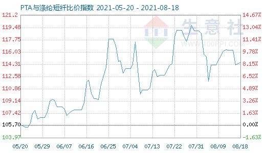 8月18日PTA与涤纶短纤比价指数图