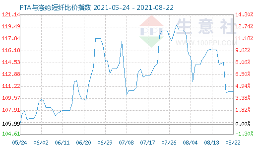 8月22日PTA与涤纶短纤比价指数图