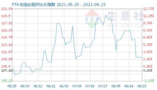 8月23日PTA与涤纶短纤比价指数图