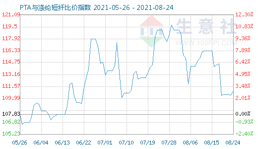 8月24日PTA与涤纶短纤比价指数图