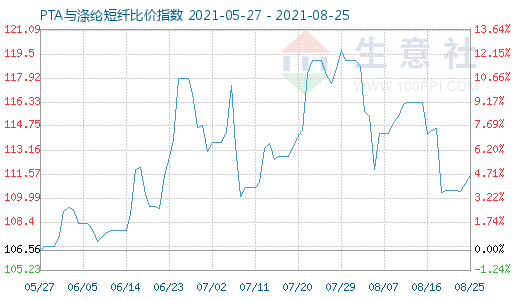 8月25日PTA与涤纶短纤比价指数图