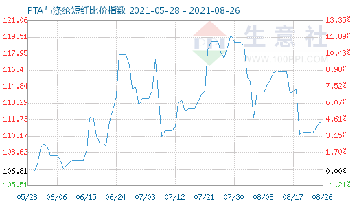 8月26日PTA与涤纶短纤比价指数图