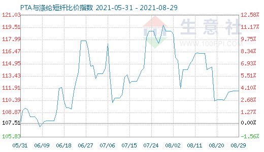 8月29日PTA与涤纶短纤比价指数图