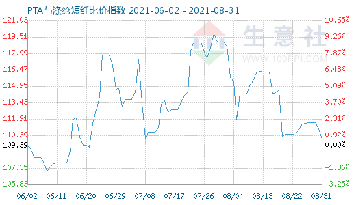 8月31日PTA与涤纶短纤比价指数图