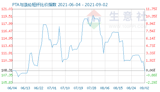 9月2日PTA与涤纶短纤比价指数图