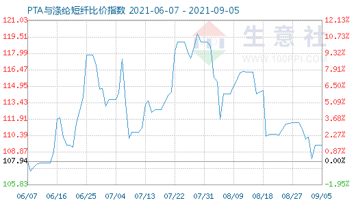 9月5日PTA与涤纶短纤比价指数图