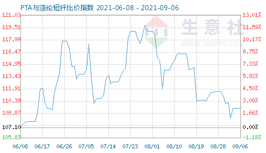 9月6日PTA与涤纶短纤比价指数图