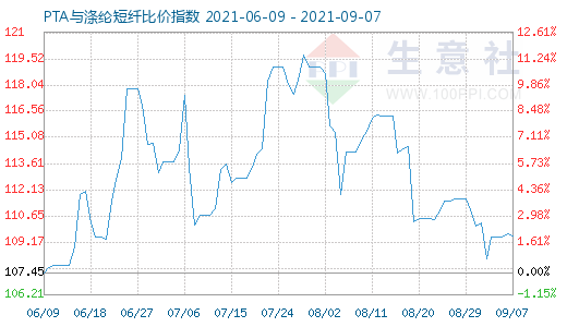 9月7日PTA与涤纶短纤比价指数图