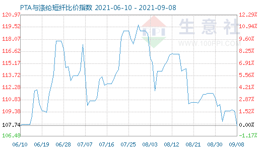 9月8日PTA与涤纶短纤比价指数图