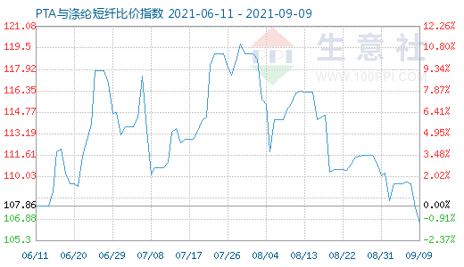 9月9日PTA与涤纶短纤比价指数图