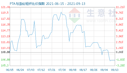 9月13日PTA与涤纶短纤比价指数图