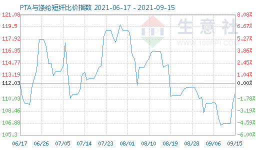 9月15日PTA与涤纶短纤比价指数图