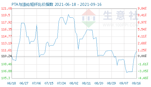 9月16日PTA与涤纶短纤比价指数图