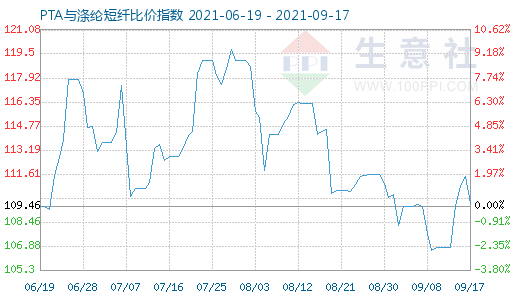 9月17日PTA与涤纶短纤比价指数图