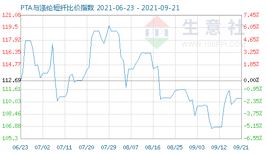 9月21日PTA与涤纶短纤比价指数图