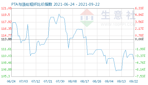 9月22日PTA与涤纶短纤比价指数图