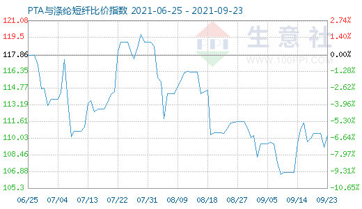 9月23日PTA与涤纶短纤比价指数图