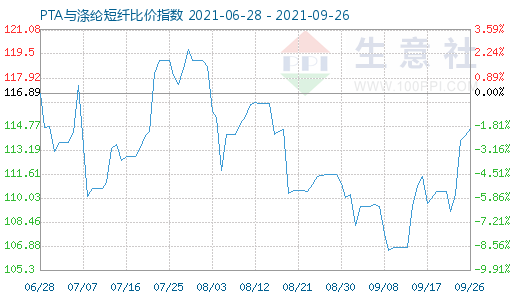 9月26日PTA与涤纶短纤比价指数图