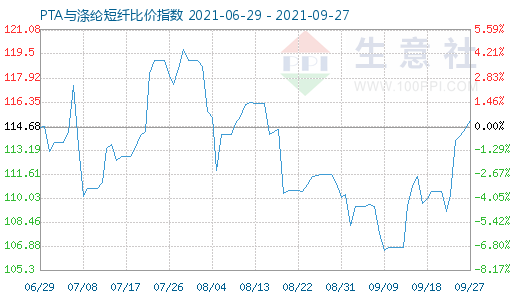 9月27日PTA与涤纶短纤比价指数图