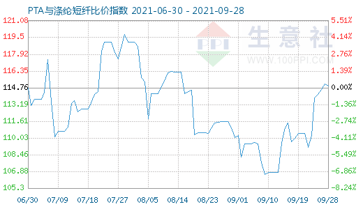 9月28日PTA与涤纶短纤比价指数图