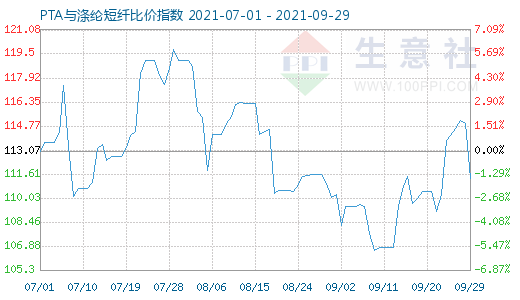 9月29日PTA与涤纶短纤比价指数图