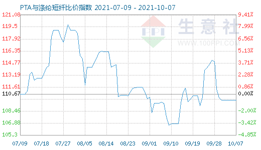 10月7日PTA与涤纶短纤比价指数图