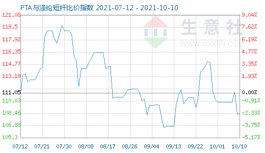 10月10日PTA与涤纶短纤比价指数图