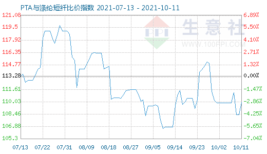 10月11日PTA与涤纶短纤比价指数图