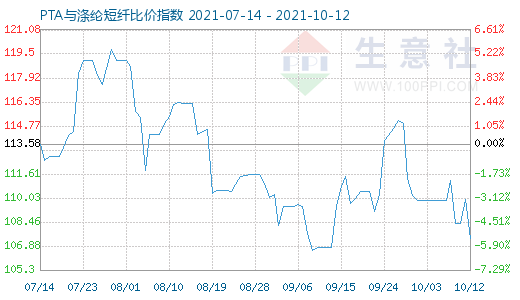 10月12日PTA与涤纶短纤比价指数图