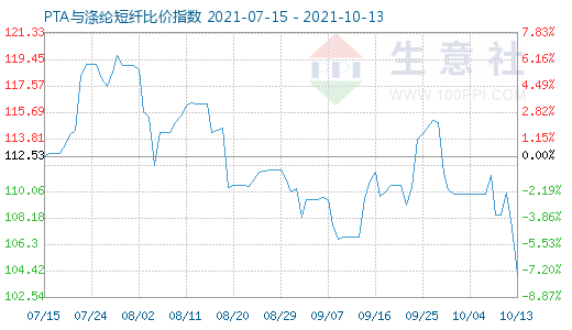 10月13日PTA与涤纶短纤比价指数图