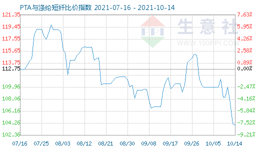 10月14日PTA与涤纶短纤比价指数图