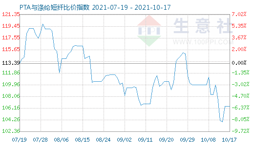 10月17日PTA与涤纶短纤比价指数图