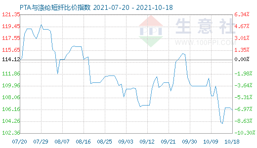 10月18日PTA与涤纶短纤比价指数图