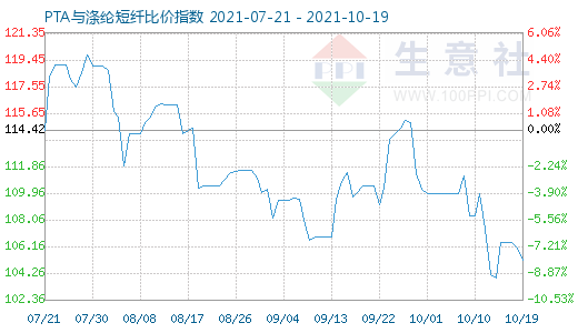 10月19日PTA与涤纶短纤比价指数图