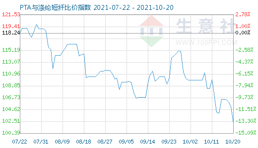 10月20日PTA与涤纶短纤比价指数图