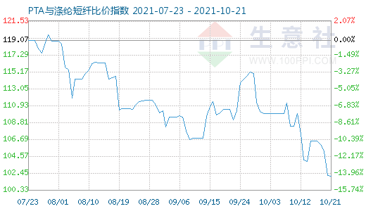 10月21日PTA与涤纶短纤比价指数图