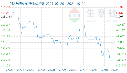 10月24日PTA与涤纶短纤比价指数图