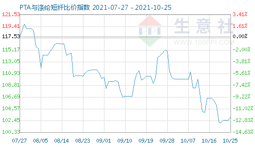 10月25日PTA与涤纶短纤比价指数图