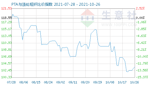 10月26日PTA与涤纶短纤比价指数图