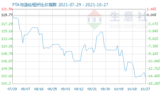 10月27日PTA与涤纶短纤比价指数图