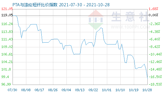 10月28日PTA与涤纶短纤比价指数图