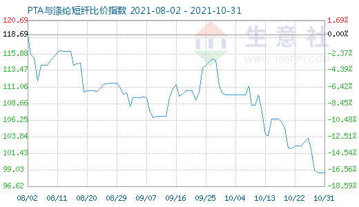 10月31日PTA与涤纶短纤比价指数图