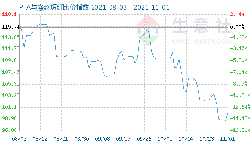 11月1日PTA与涤纶短纤比价指数图