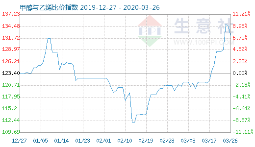 3月26日甲醇与乙烯比价指数图