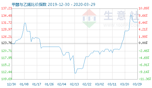 3月29日甲醇与乙烯比价指数图